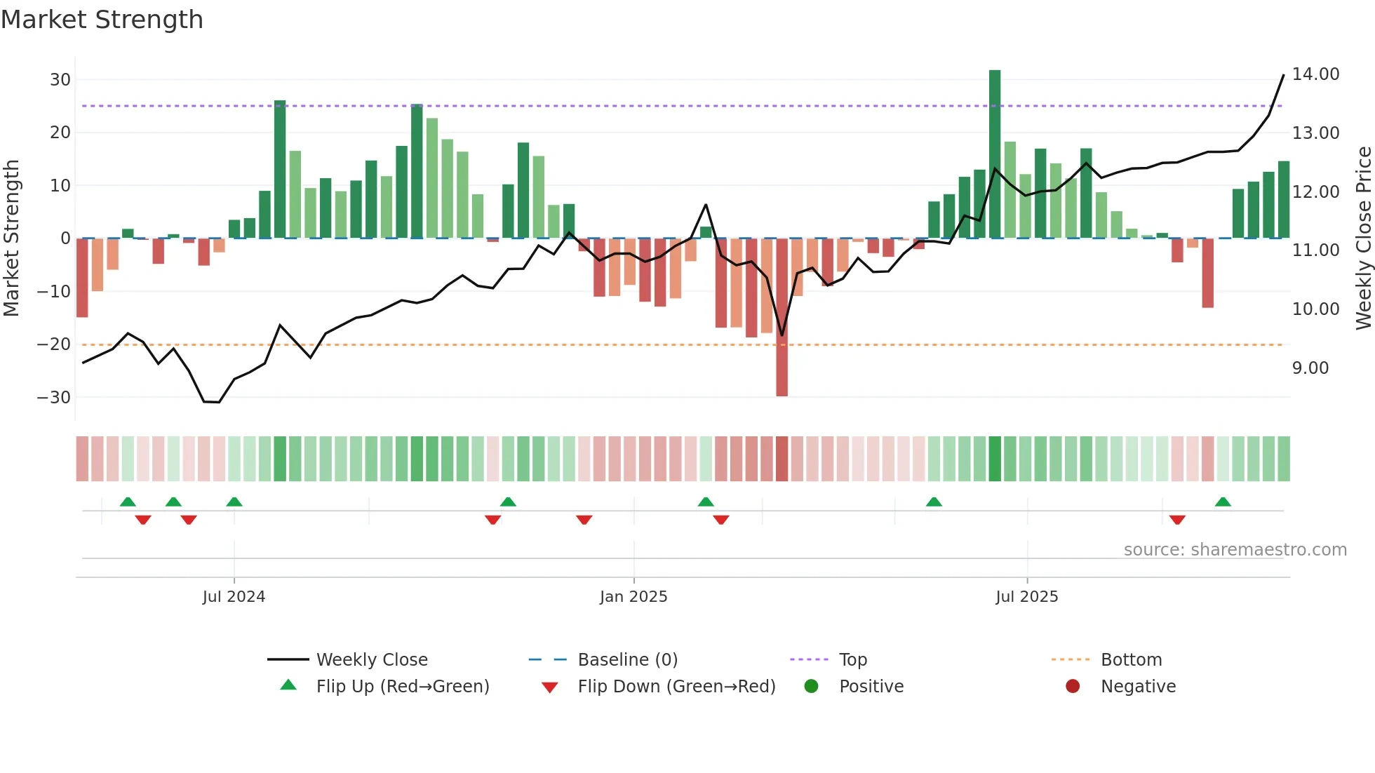 NPS weekly Market Strength chart