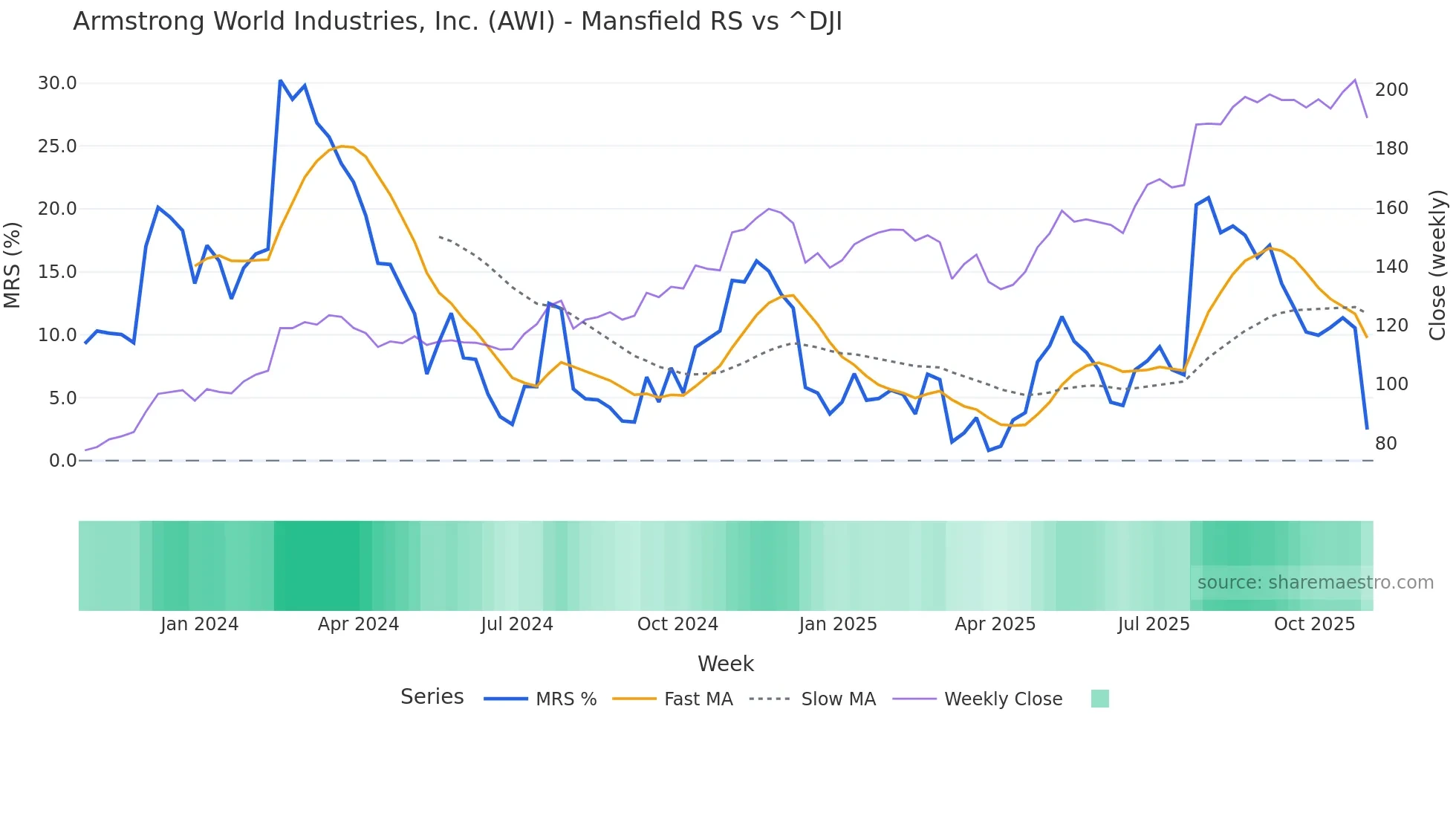 AWI Mansfield Relative Strength chart
