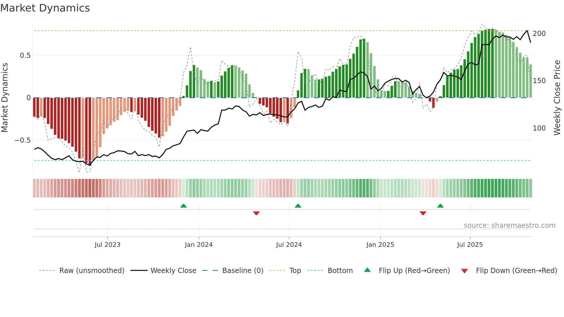 AWI weekly Market Dynamics chart