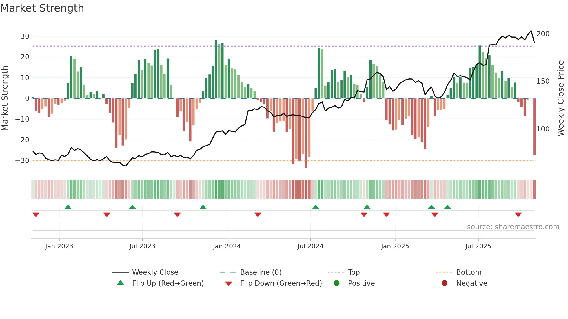 AWI weekly Market Strength chart