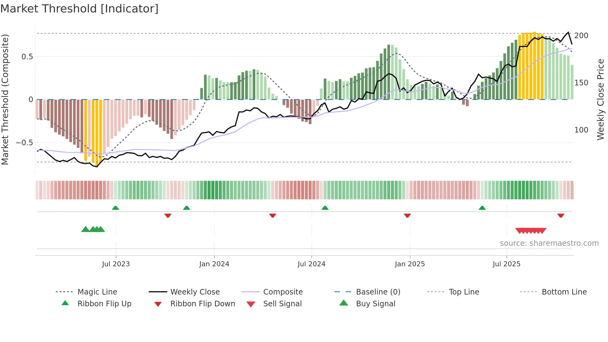 AWI weekly Market Threshold chart