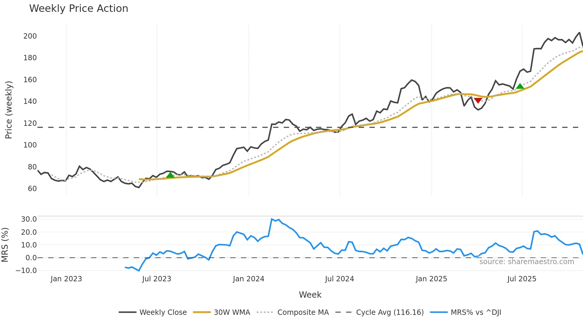 AWI weekly Price Action chart, closing 2025-10-31