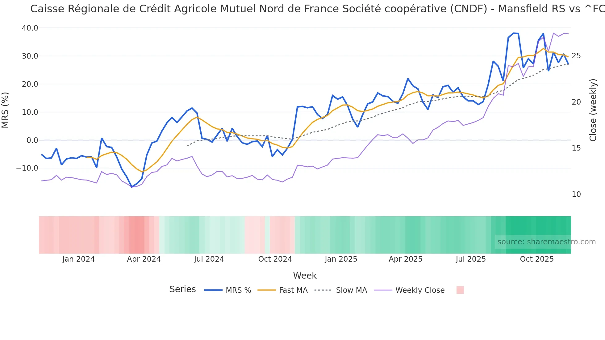 CNDF Mansfield Relative Strength chart