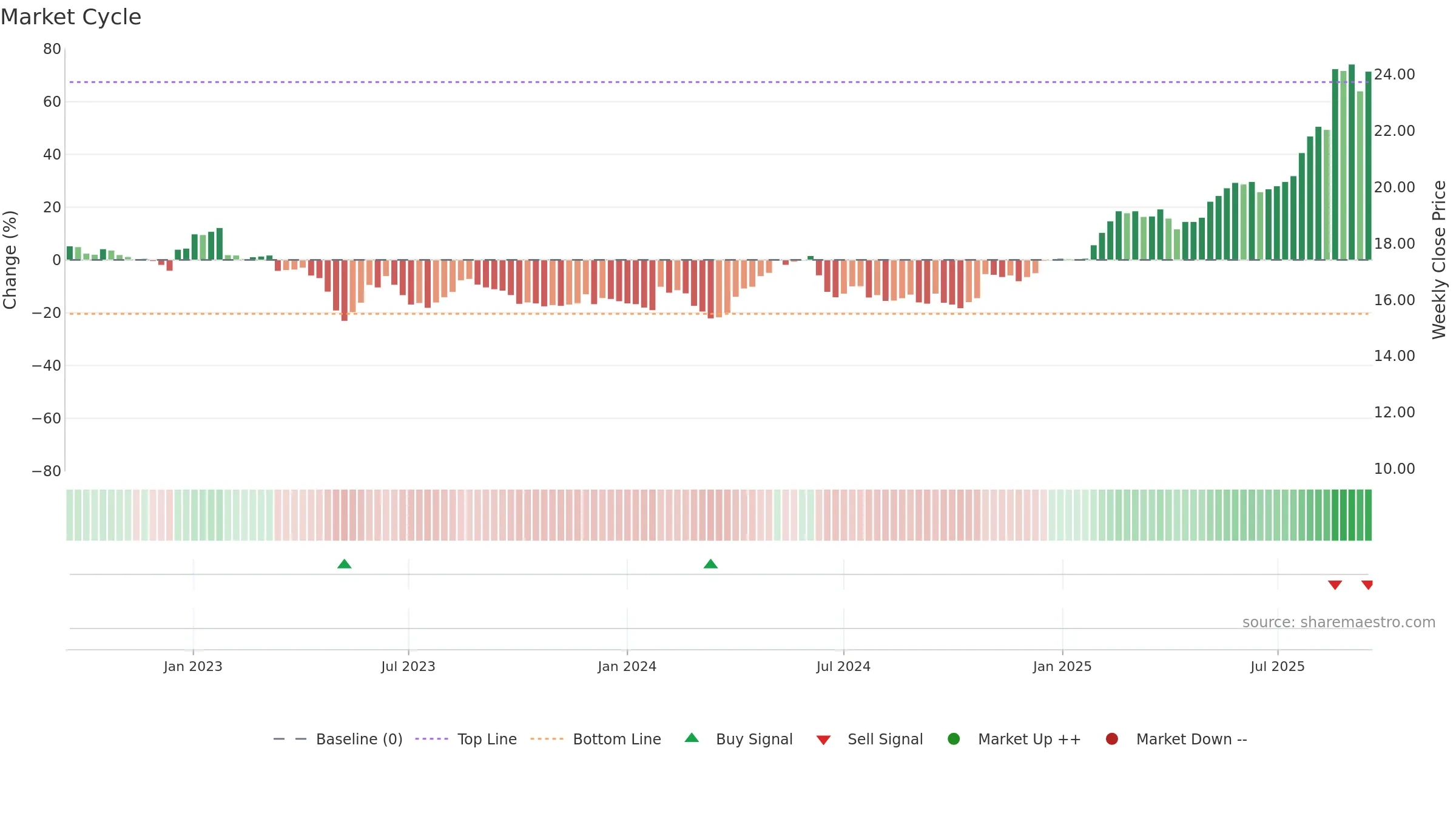 CNDF weekly Market Cycle chart, closing 2025-09-15.