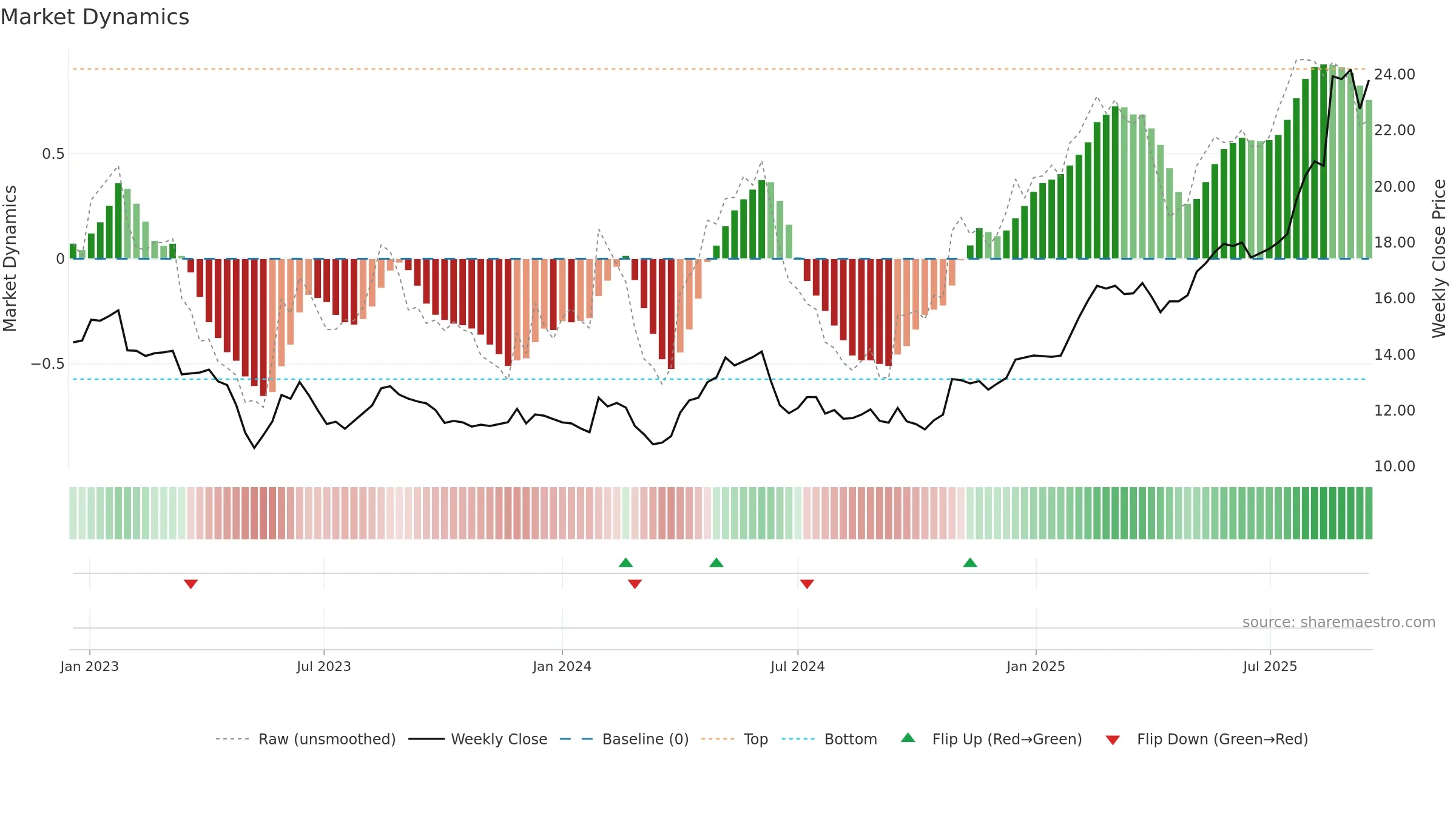 CNDF weekly Market Dynamics chart, closing 2025-09-15.
