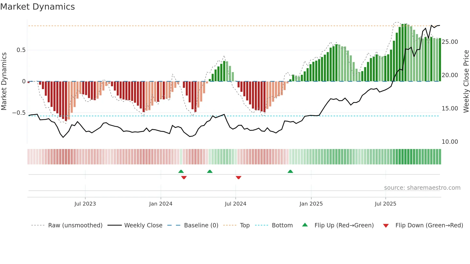 CNDF weekly Market Dynamics chart