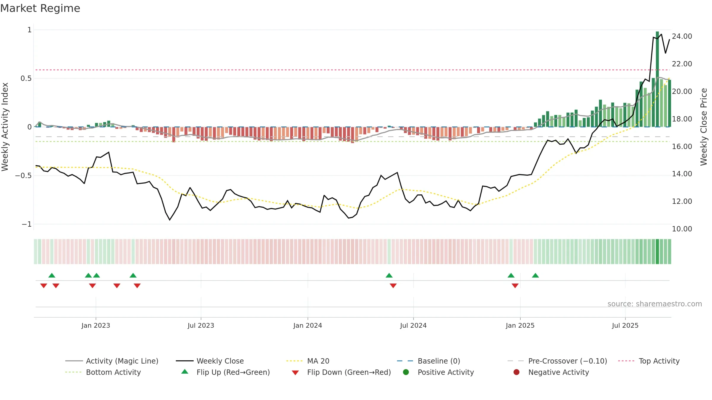 CNDF weekly Market Snapshot chart, closing 2025-09-15.