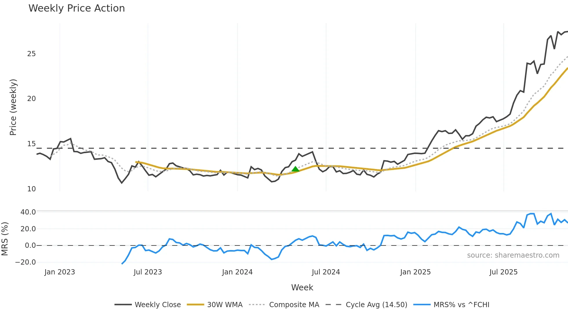 CNDF weekly Price Action chart, closing 2025-11-10