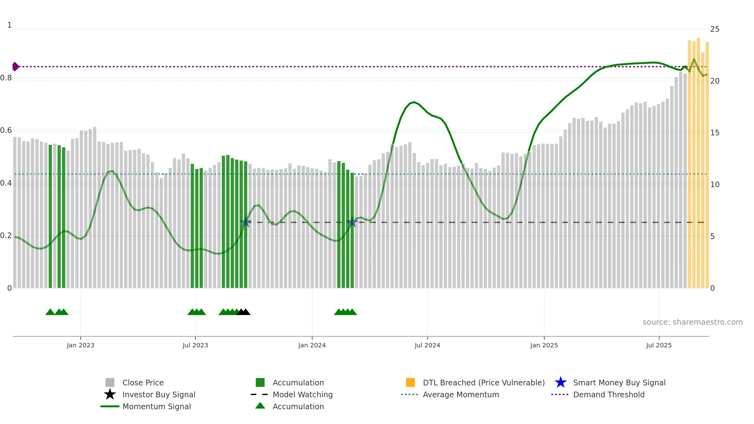 CNDF weekly Smart Money chart, closing 2025-09-15.