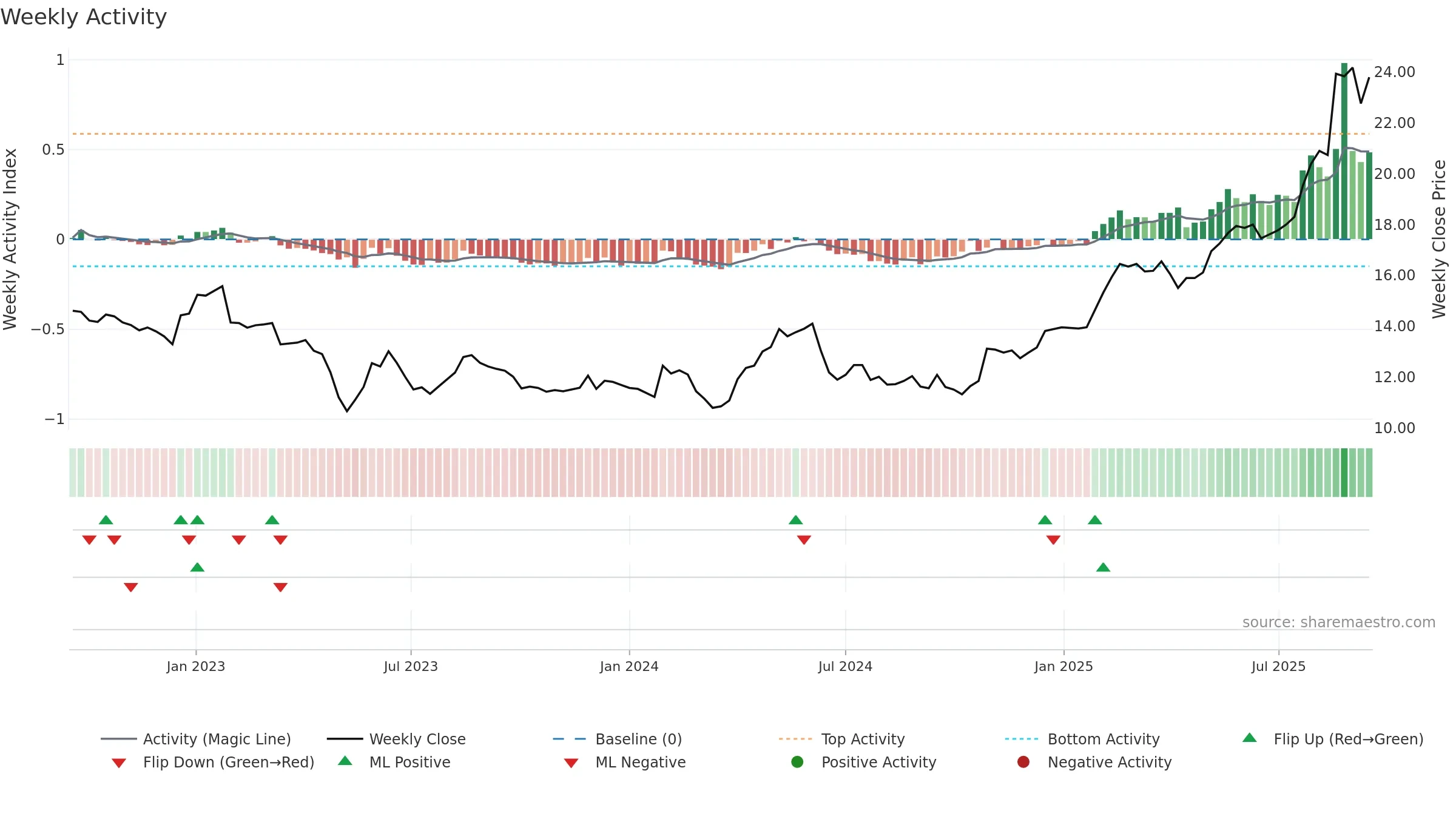 CNDF weekly Activity chart, closing 2025-09-15.