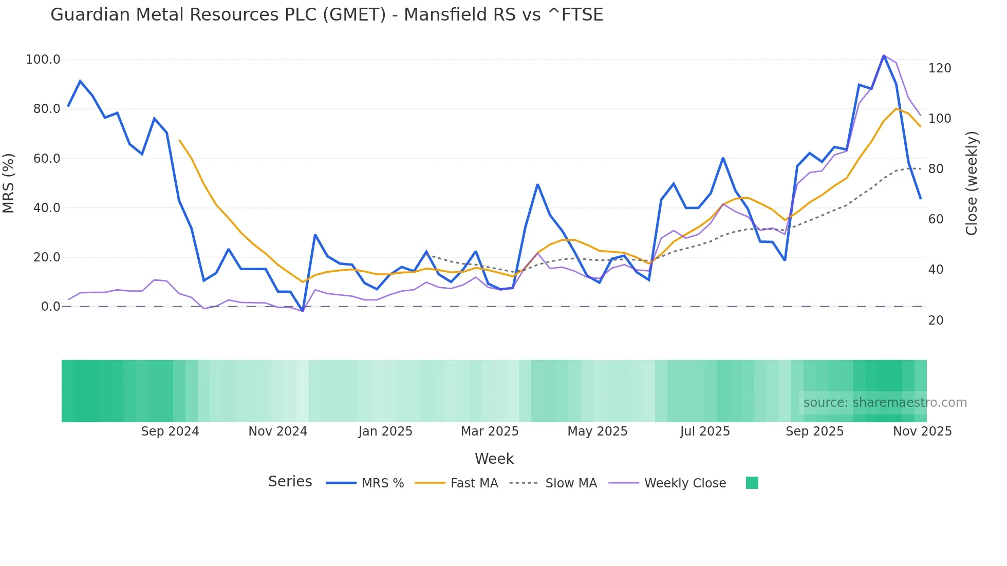 GMET Mansfield Relative Strength chart