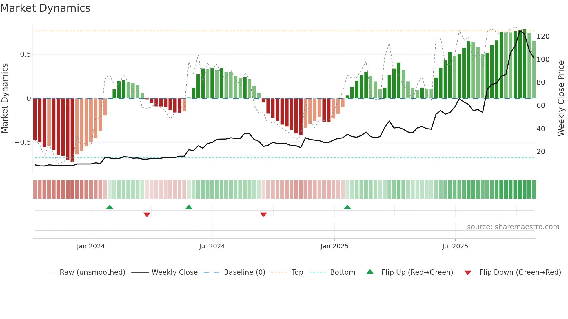 GMET weekly Market Dynamics chart