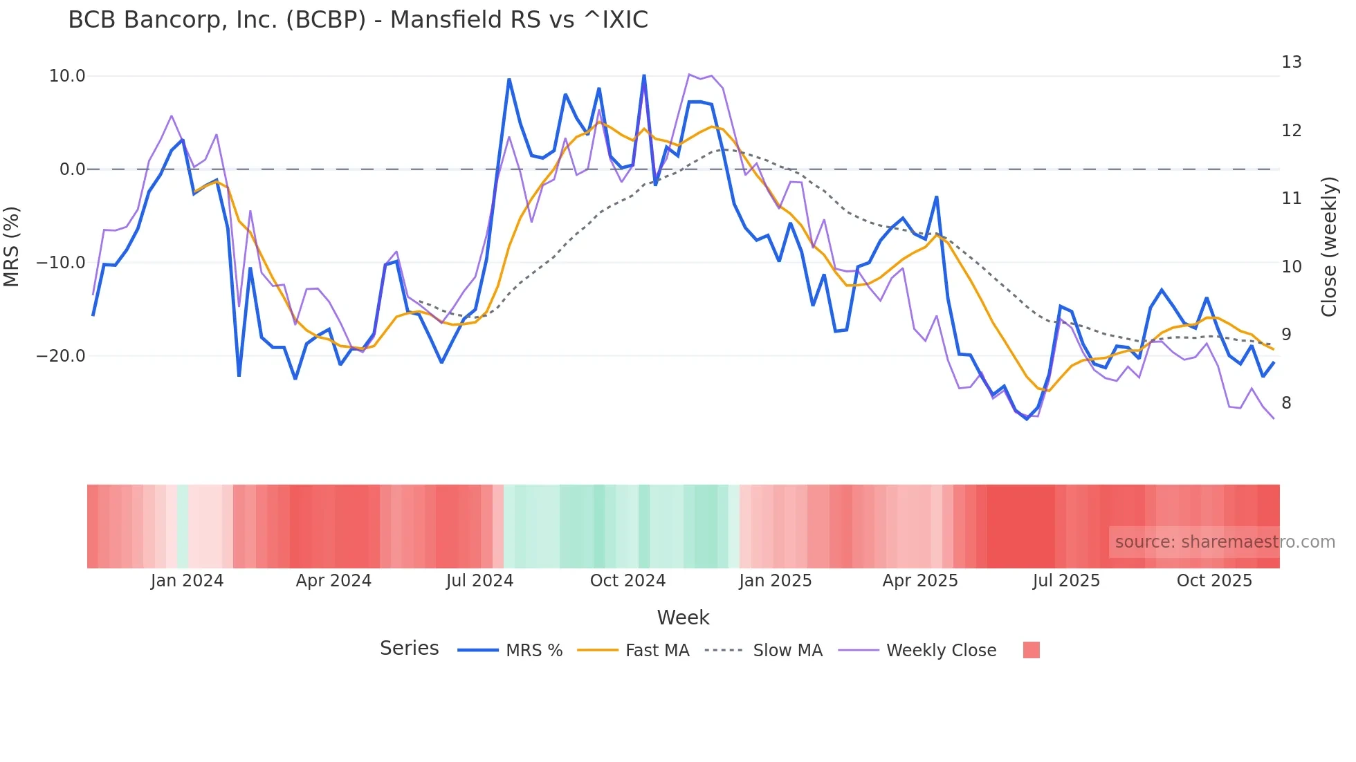 BCBP Mansfield Relative Strength chart