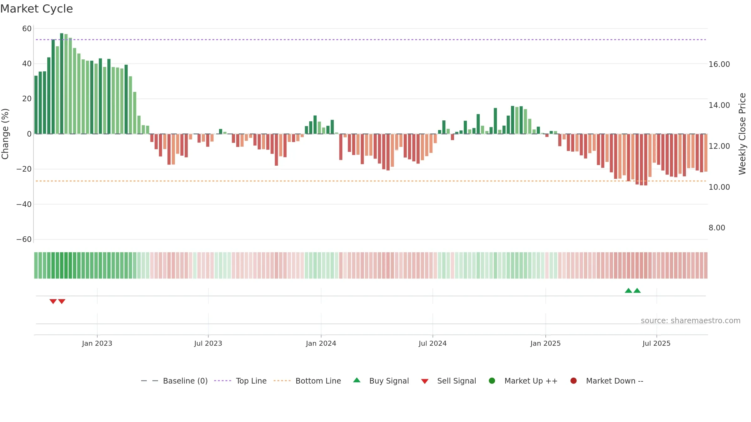 BCBP weekly Market Cycle chart, closing 2025-09-19.