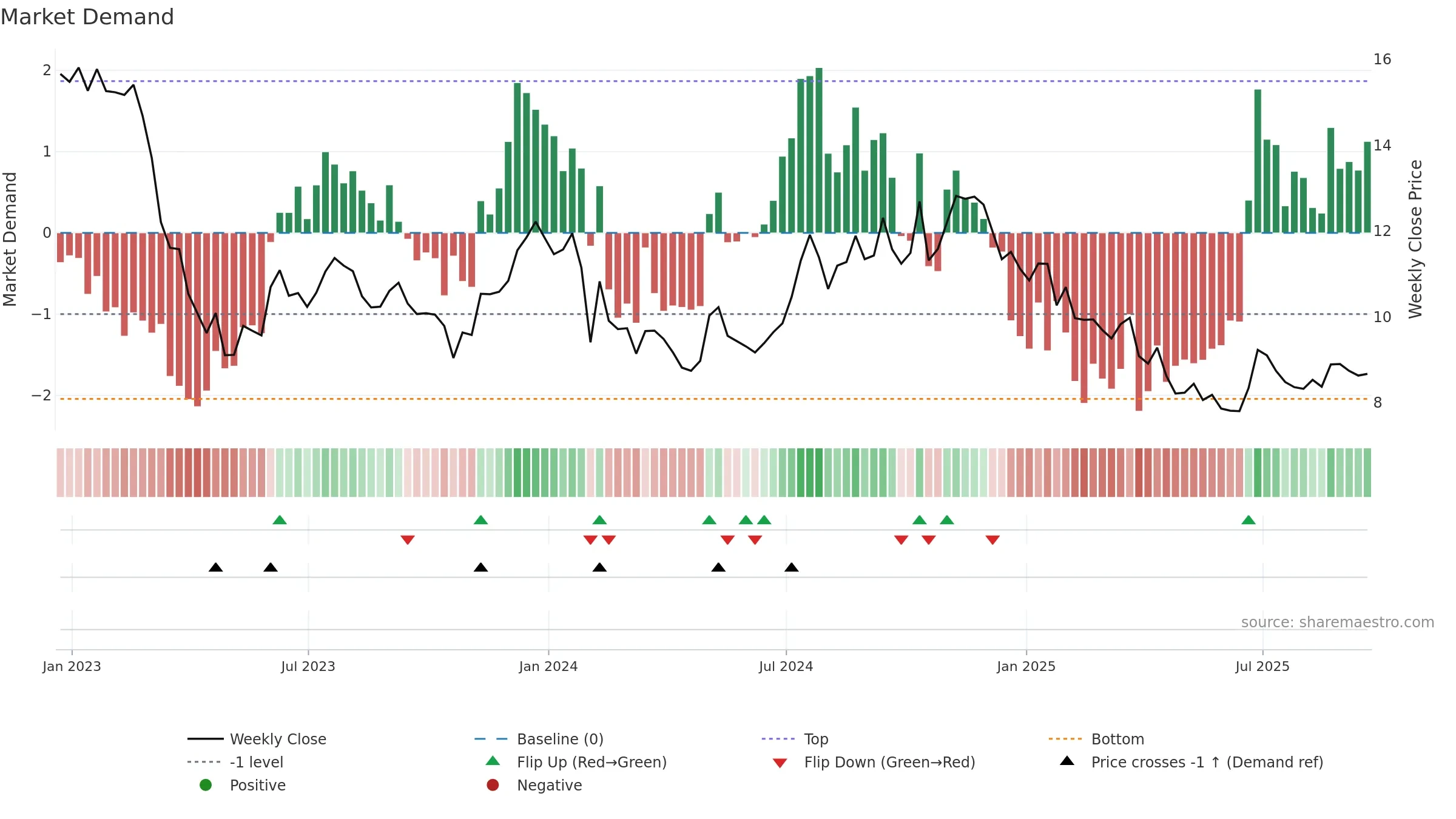 BCBP weekly Market Demand chart, closing 2025-09-19.