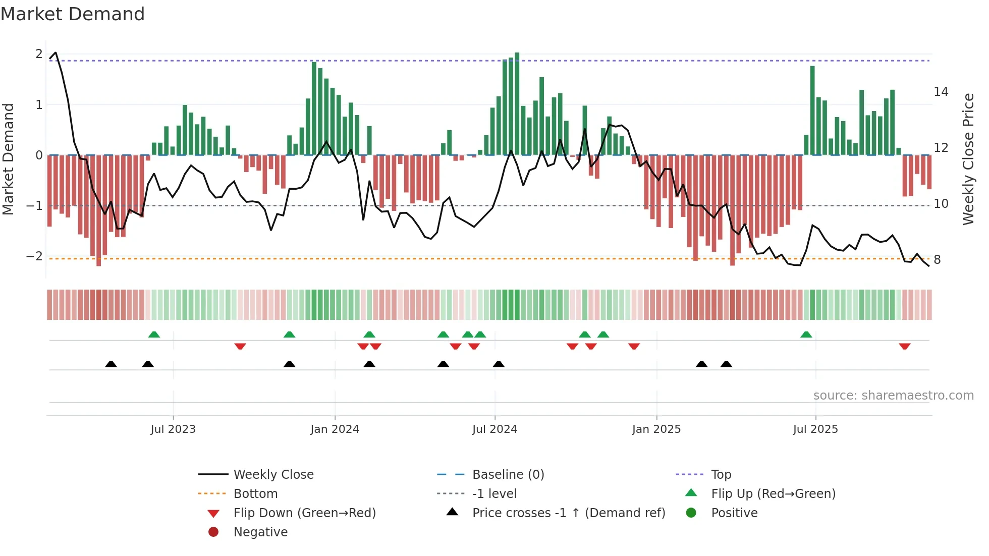 BCBP weekly Market Demand chart
