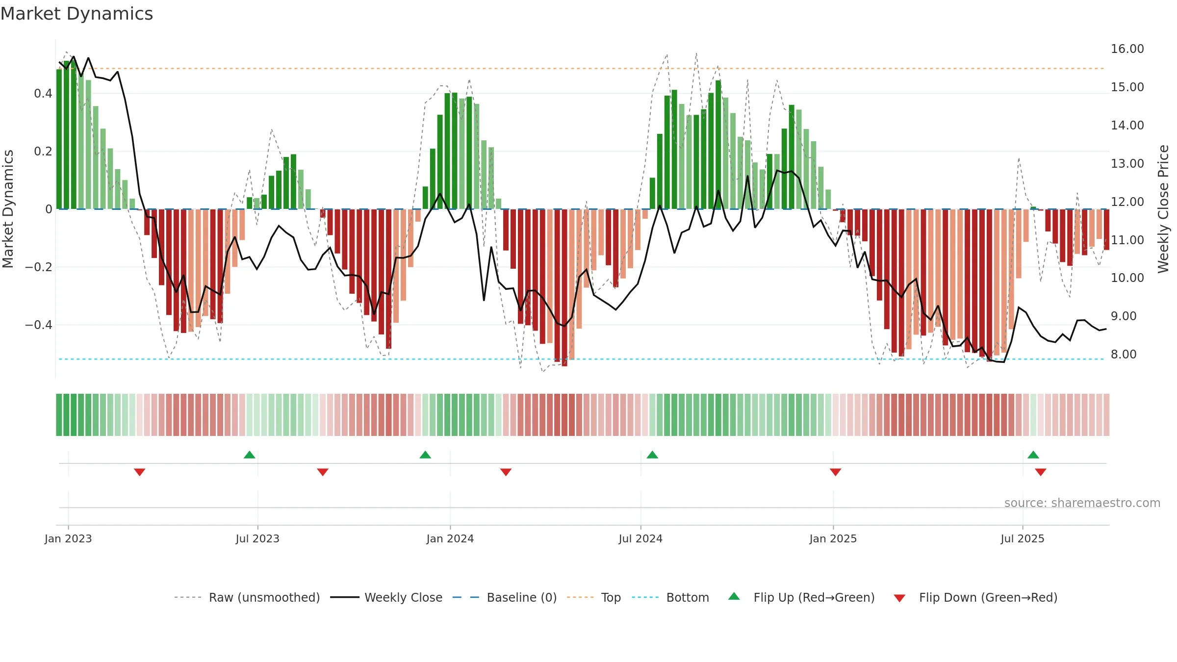 BCBP weekly Market Dynamics chart, closing 2025-09-19.