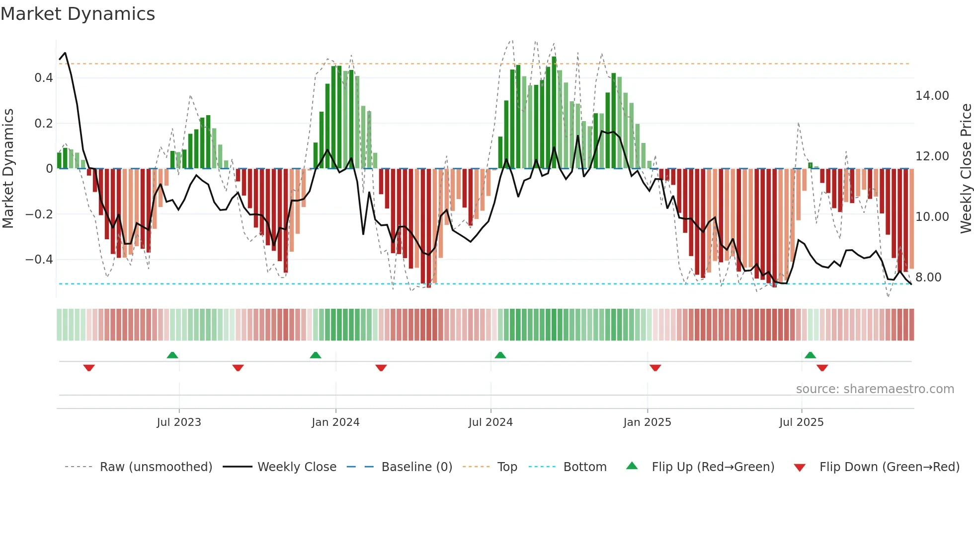 BCBP weekly Market Dynamics chart