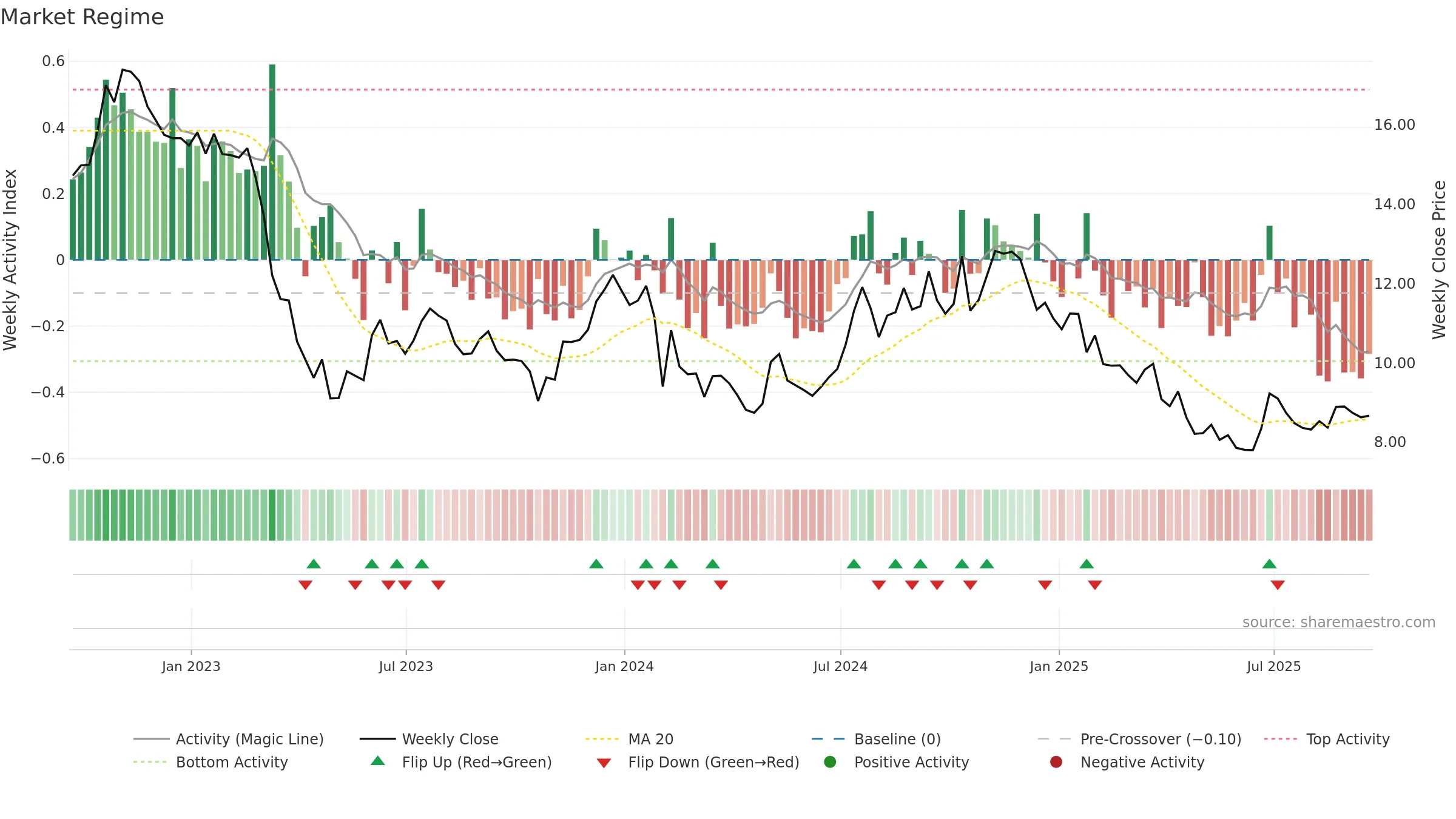 BCBP weekly Market Snapshot chart, closing 2025-09-19.