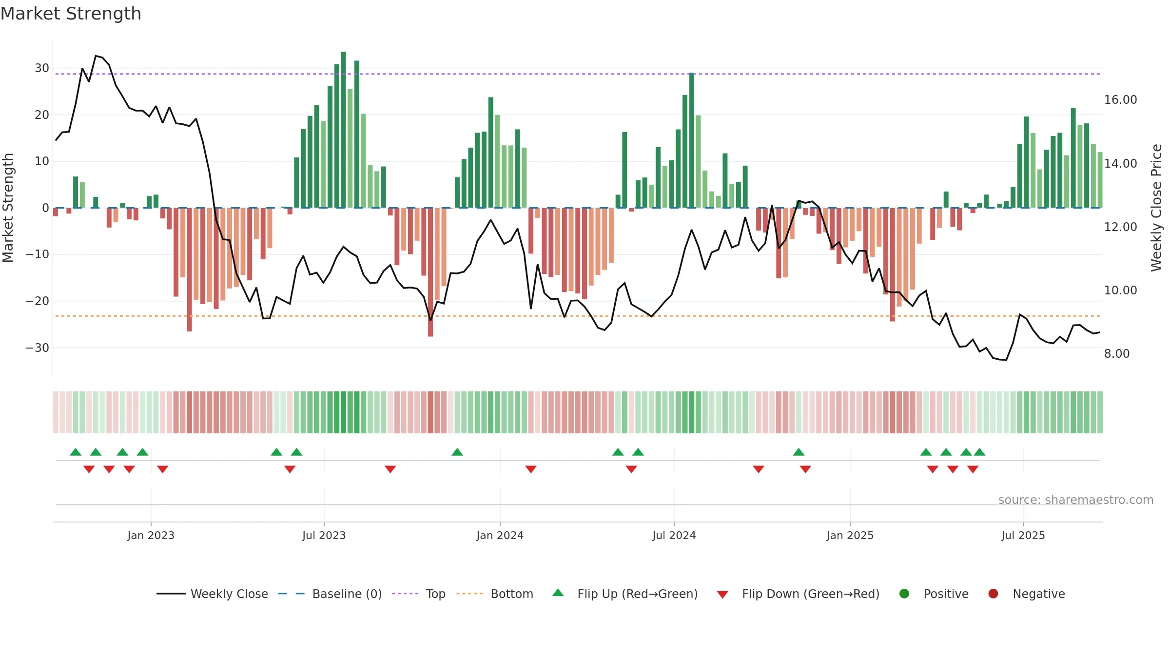 BCBP weekly Market Strength chart, closing 2025-09-19.