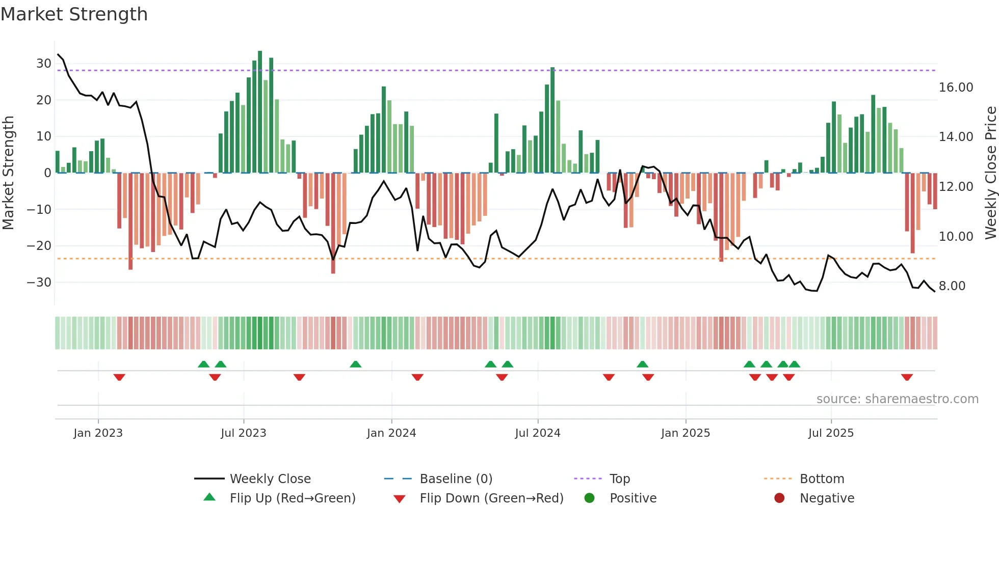 BCBP weekly Market Strength chart