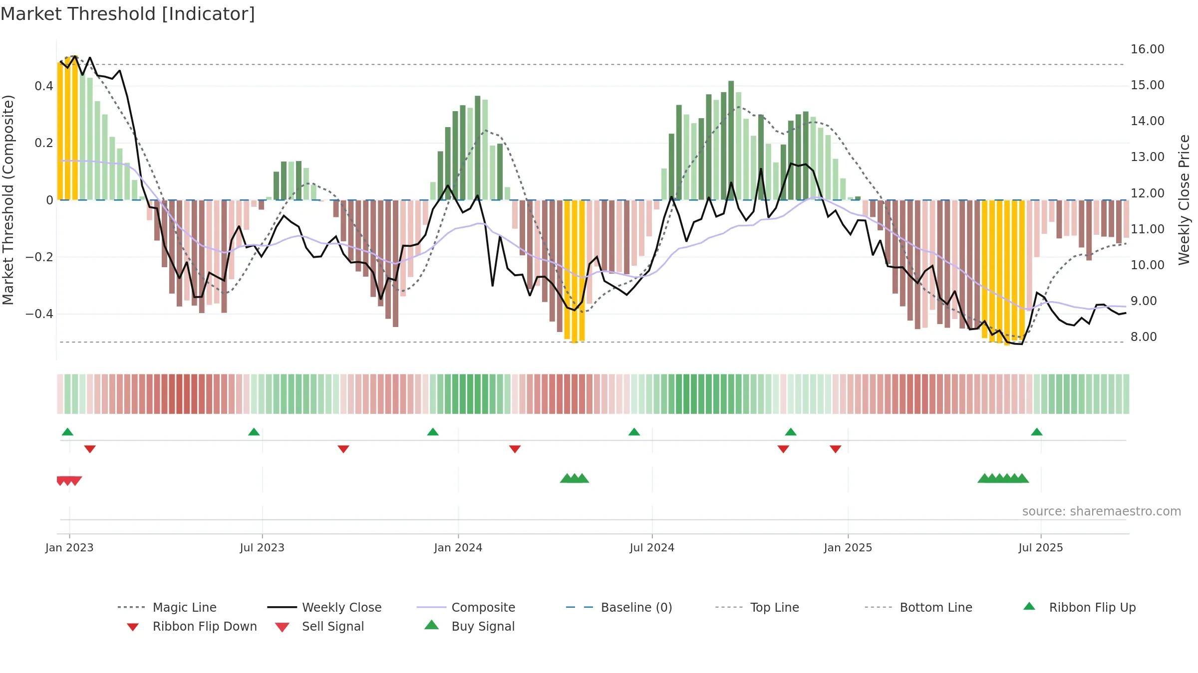 BCBP weekly Market Threshold chart, closing 2025-09-19.