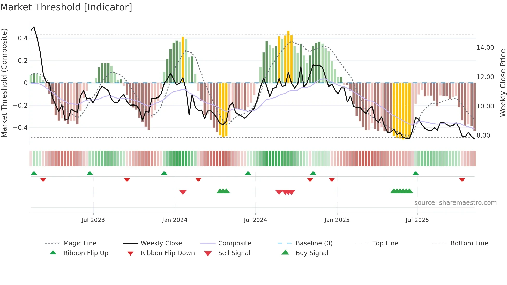 BCBP weekly Market Threshold chart