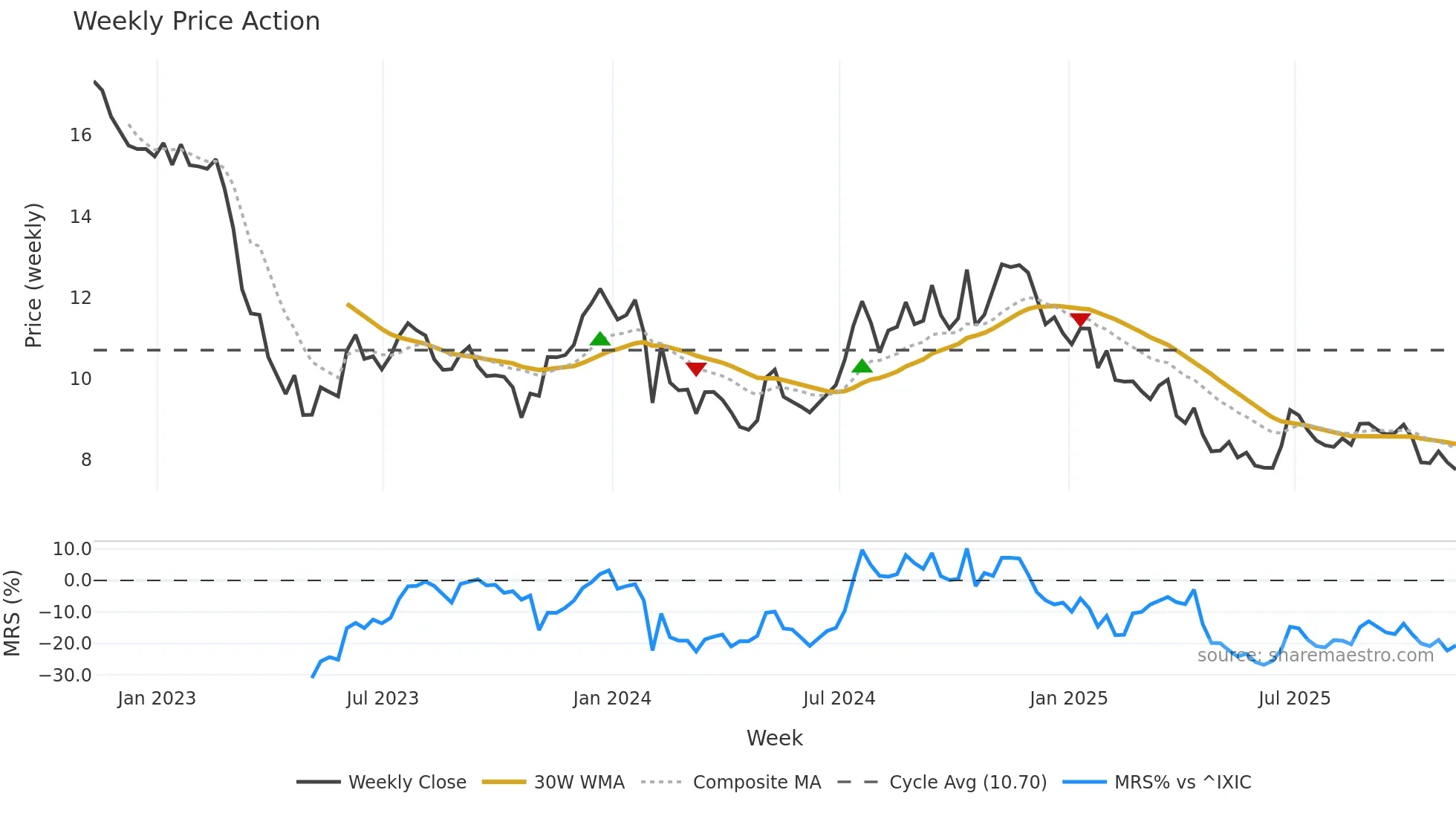 BCBP weekly Price Action chart, closing 2025-11-07