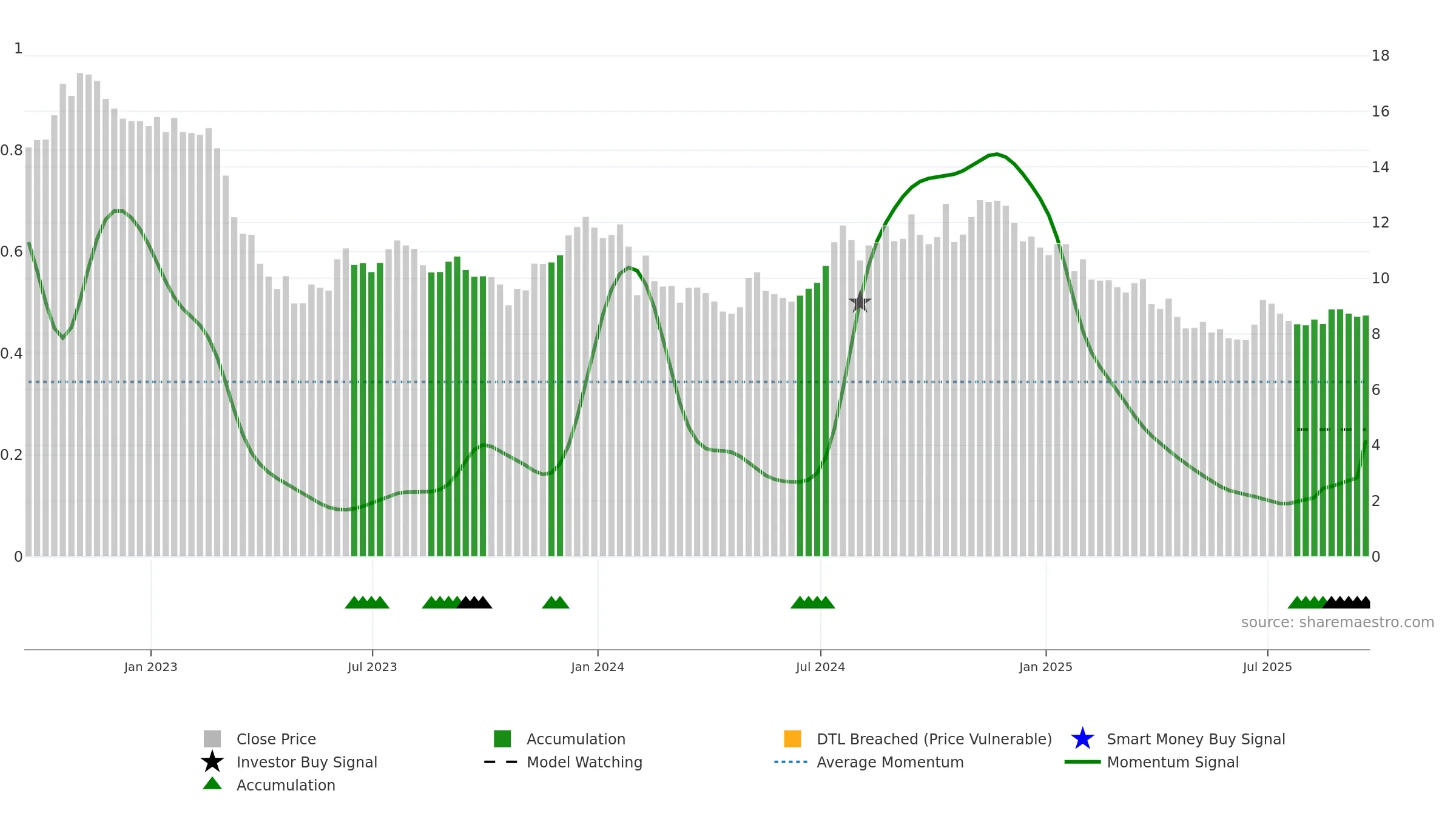 BCBP weekly Smart Money chart, closing 2025-09-19.