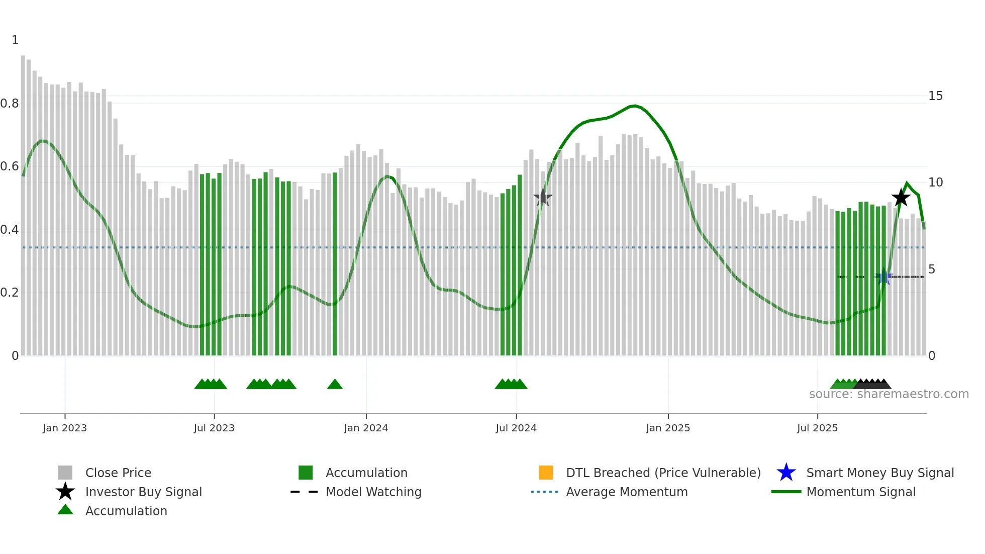 BCBP weekly Smart Money chart