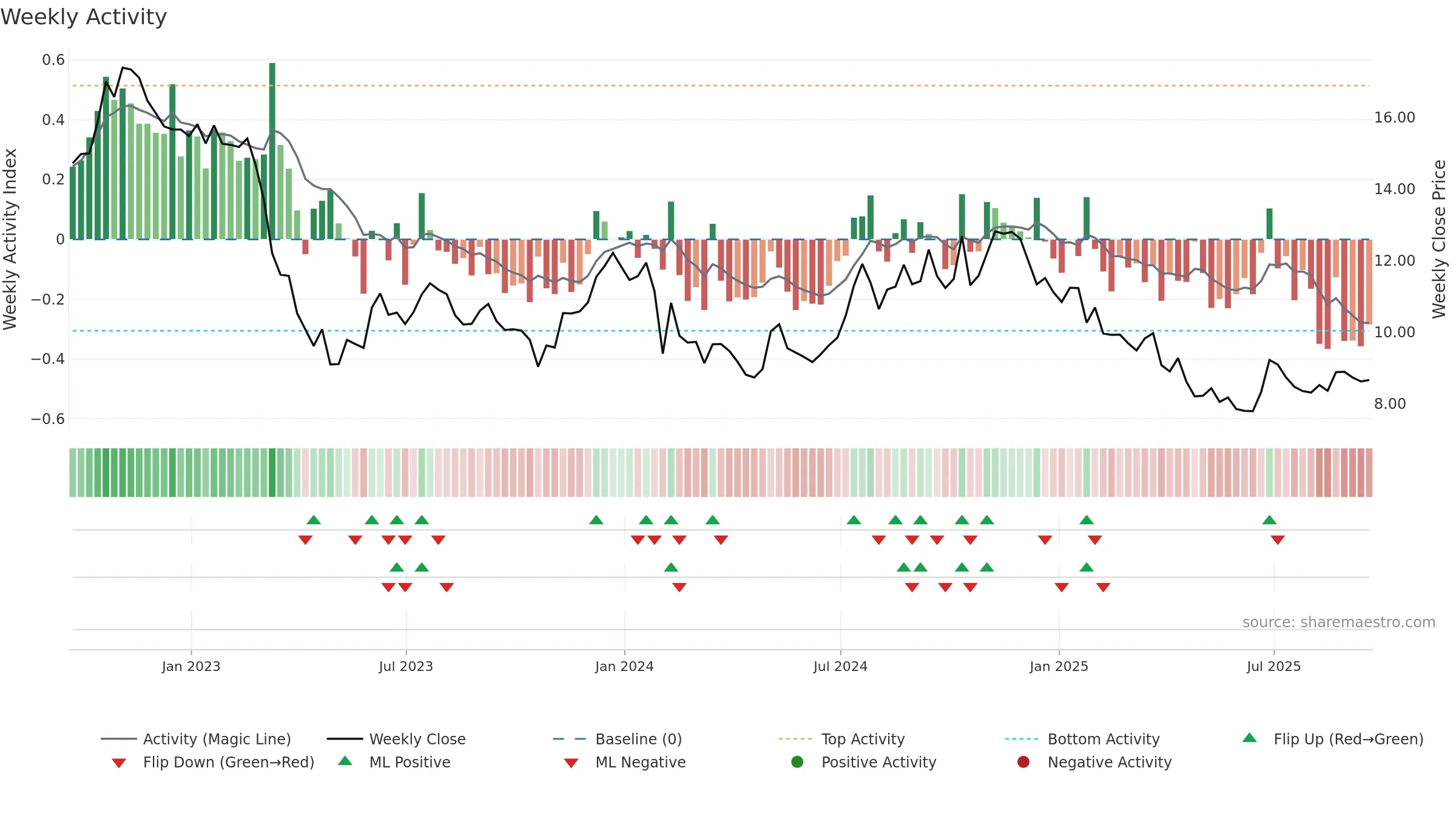 BCBP weekly Activity chart, closing 2025-09-19.