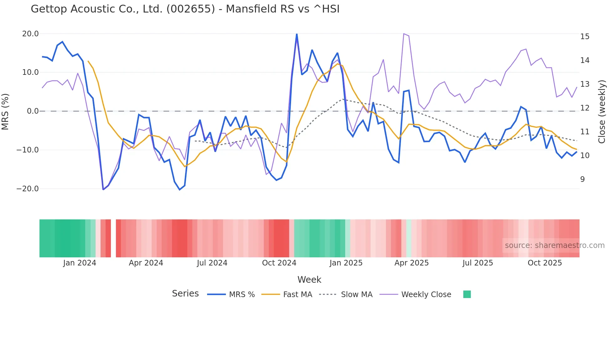 002655 Mansfield Relative Strength chart