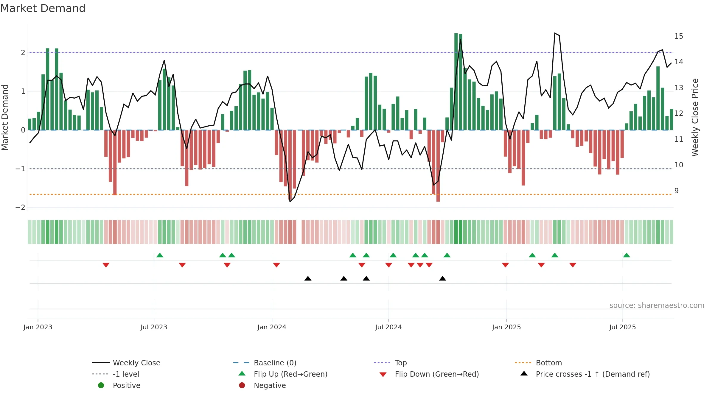 002655 weekly Market Demand chart, closing 2025-09-15.