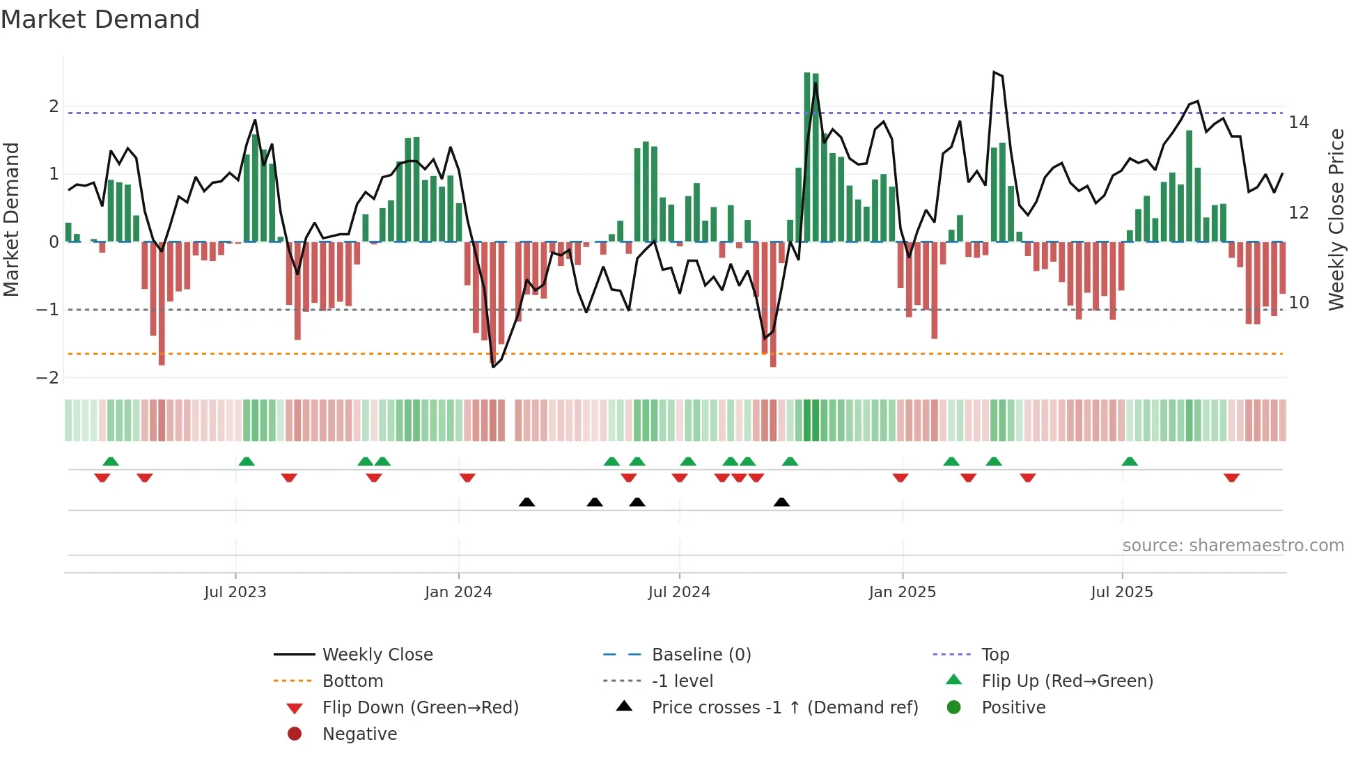 002655 weekly Market Demand chart
