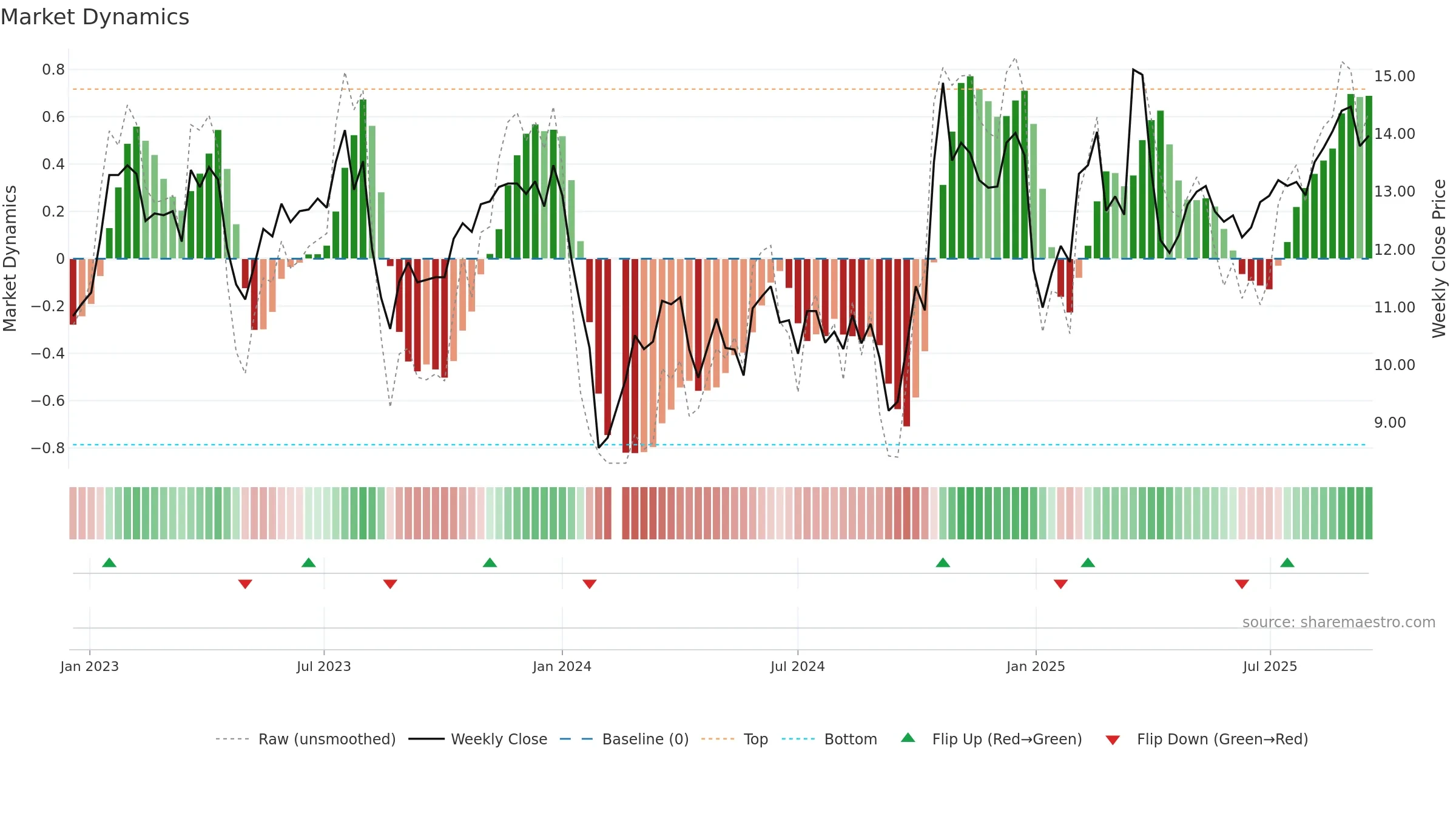 002655 weekly Market Dynamics chart, closing 2025-09-15.