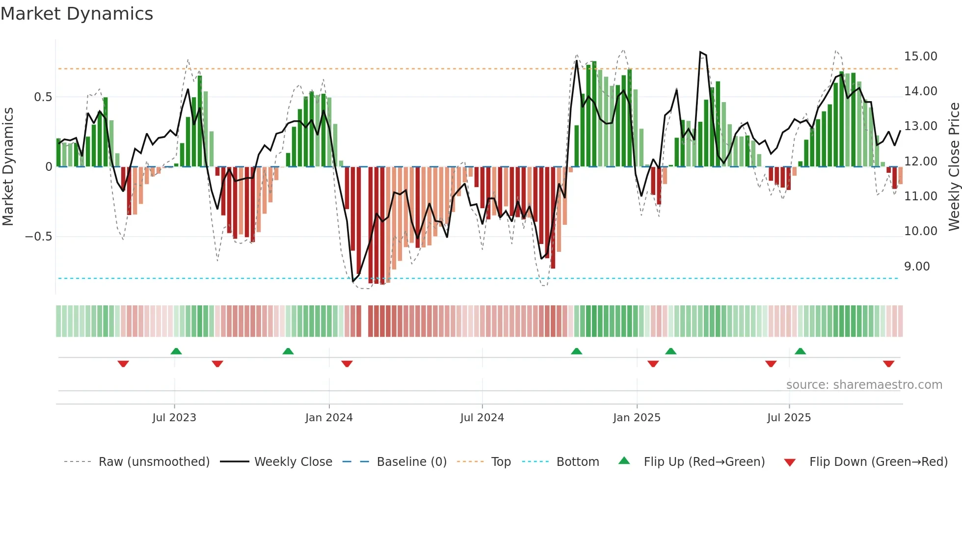 002655 weekly Market Dynamics chart