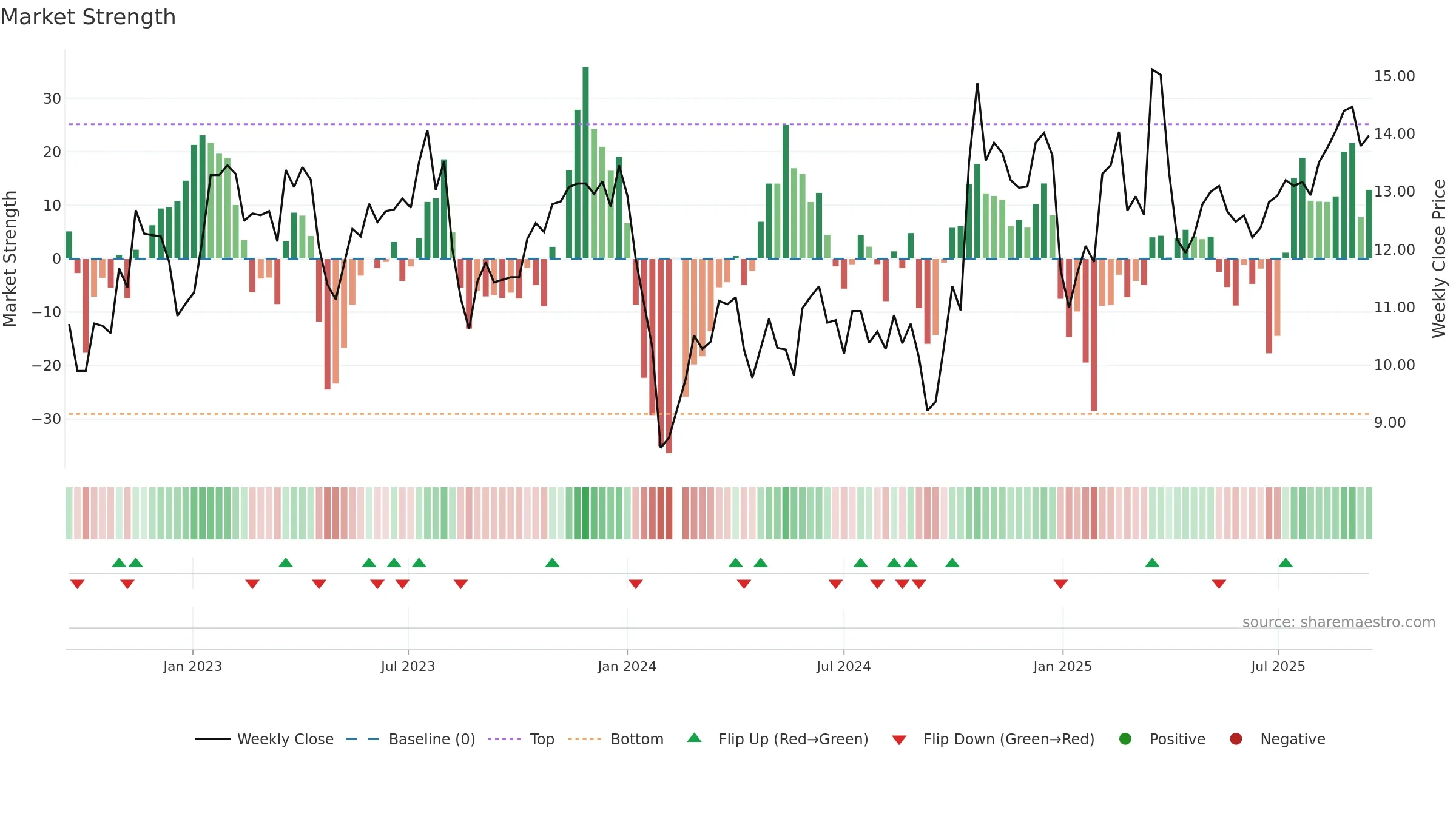 002655 weekly Market Strength chart, closing 2025-09-15.
