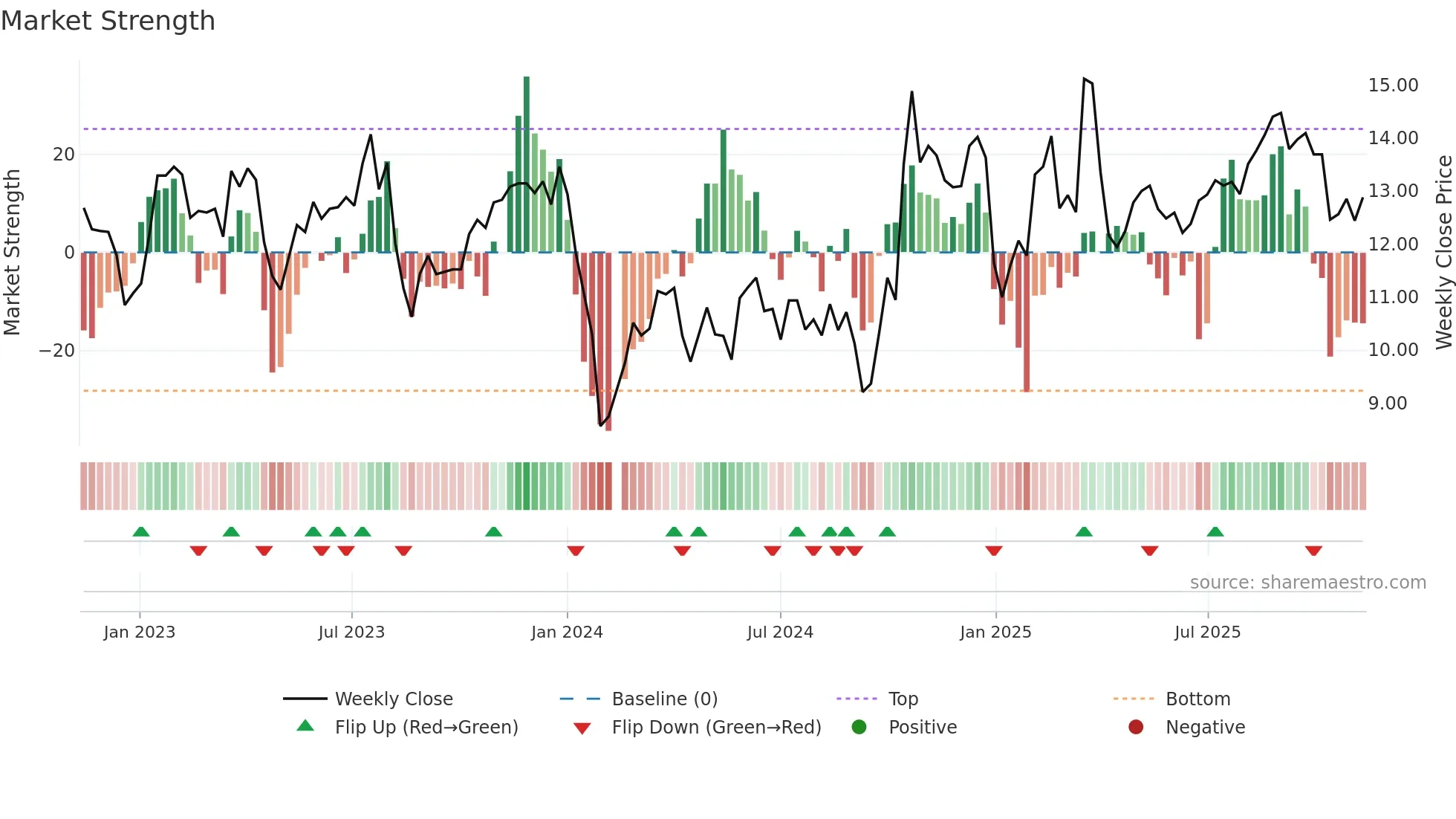 002655 weekly Market Strength chart