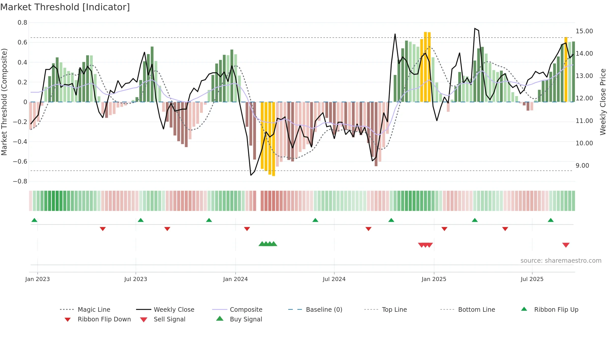 002655 weekly Market Threshold chart, closing 2025-09-15.