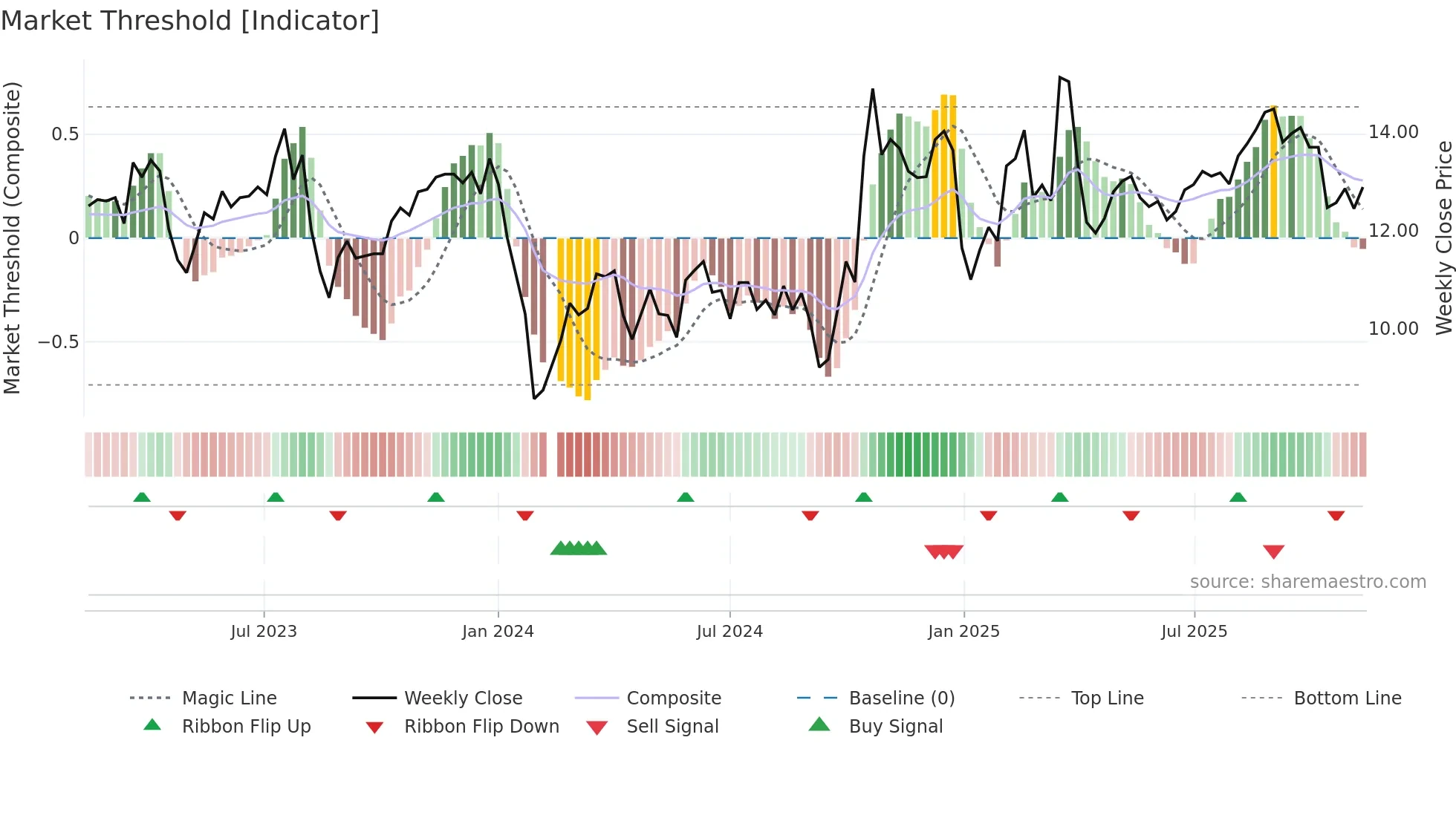 002655 weekly Market Threshold chart