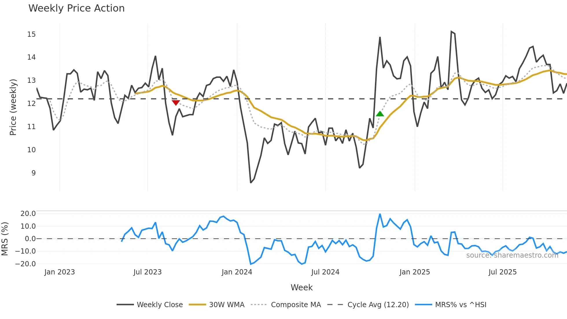 002655 weekly Price Action chart, closing 2025-11-10