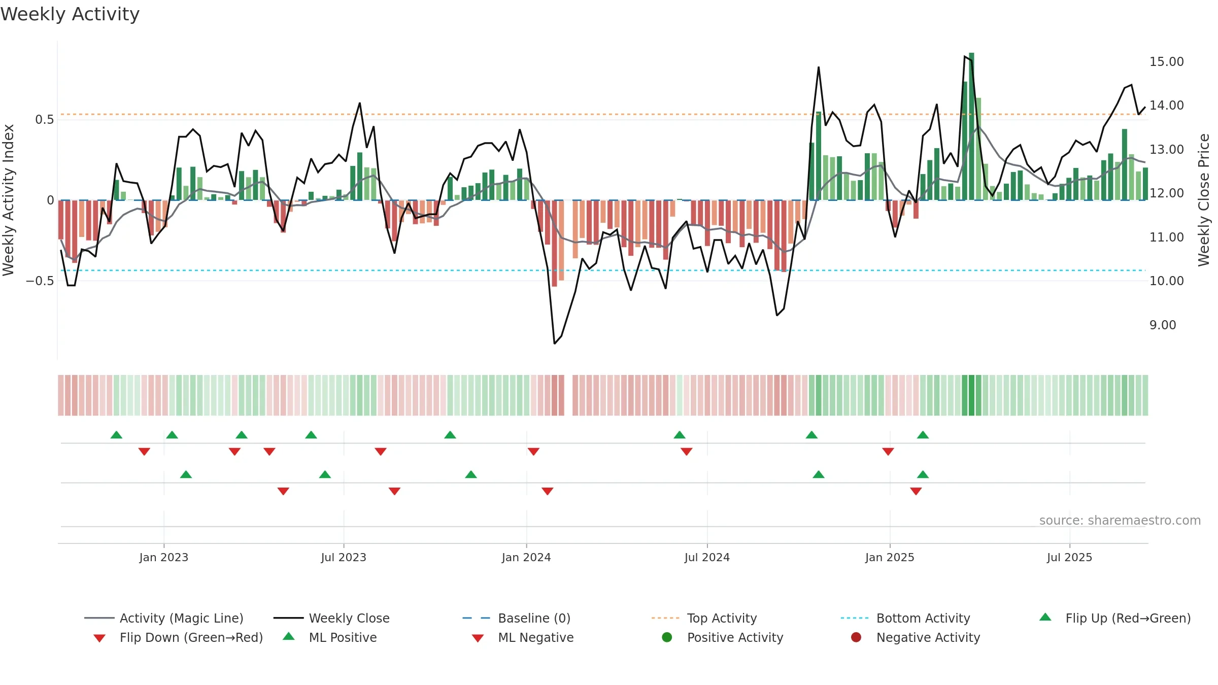 002655 weekly Activity chart, closing 2025-09-15.
