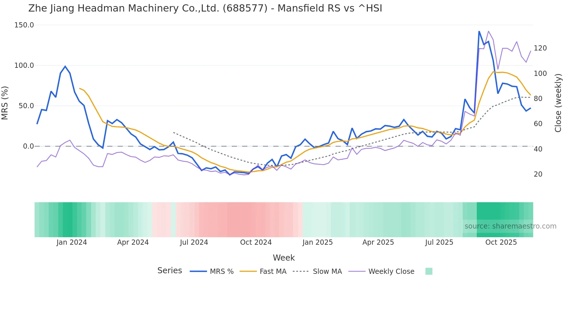 688577 Mansfield Relative Strength chart