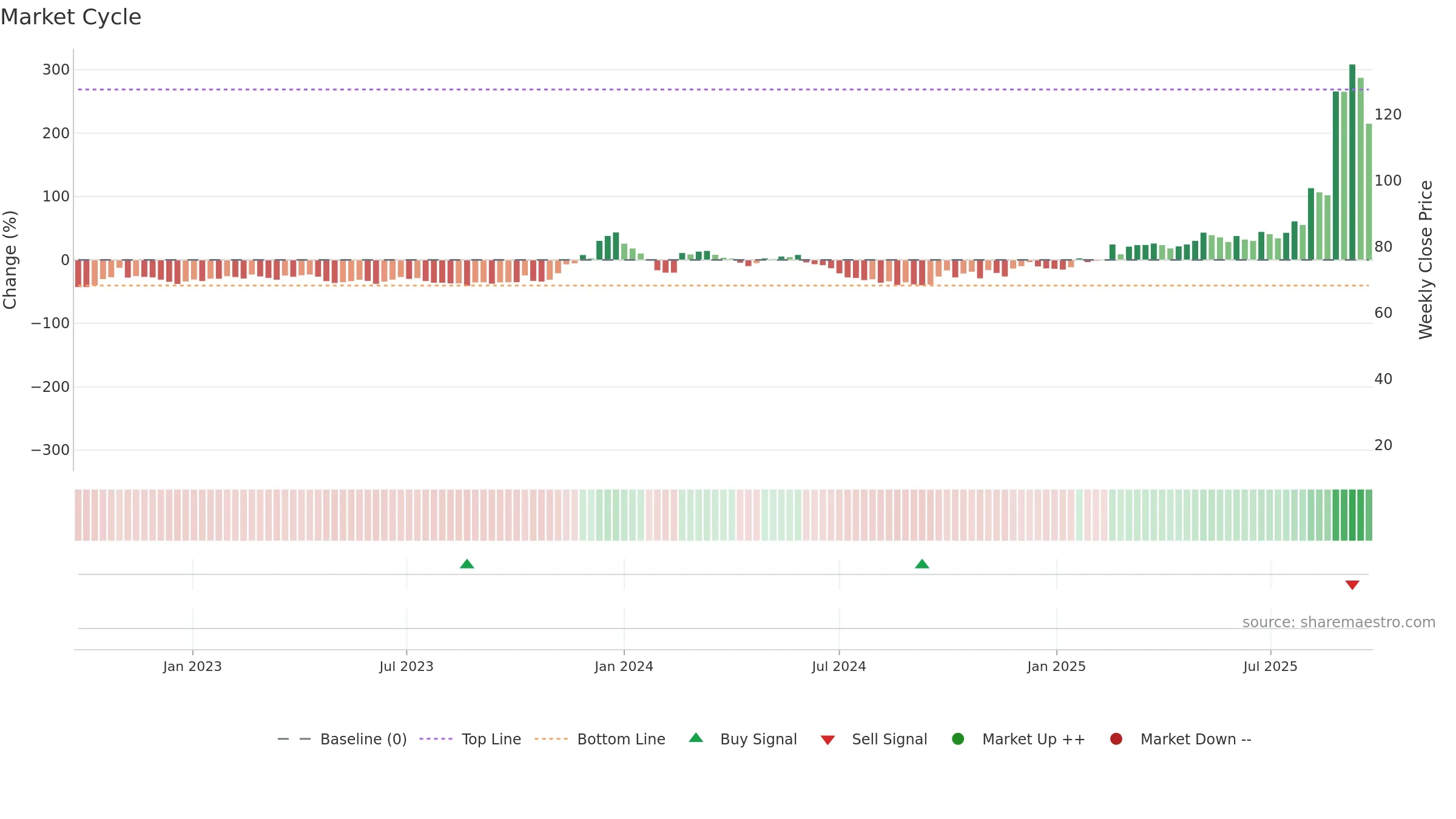 688577 weekly Market Cycle chart, closing 2025-09-15.