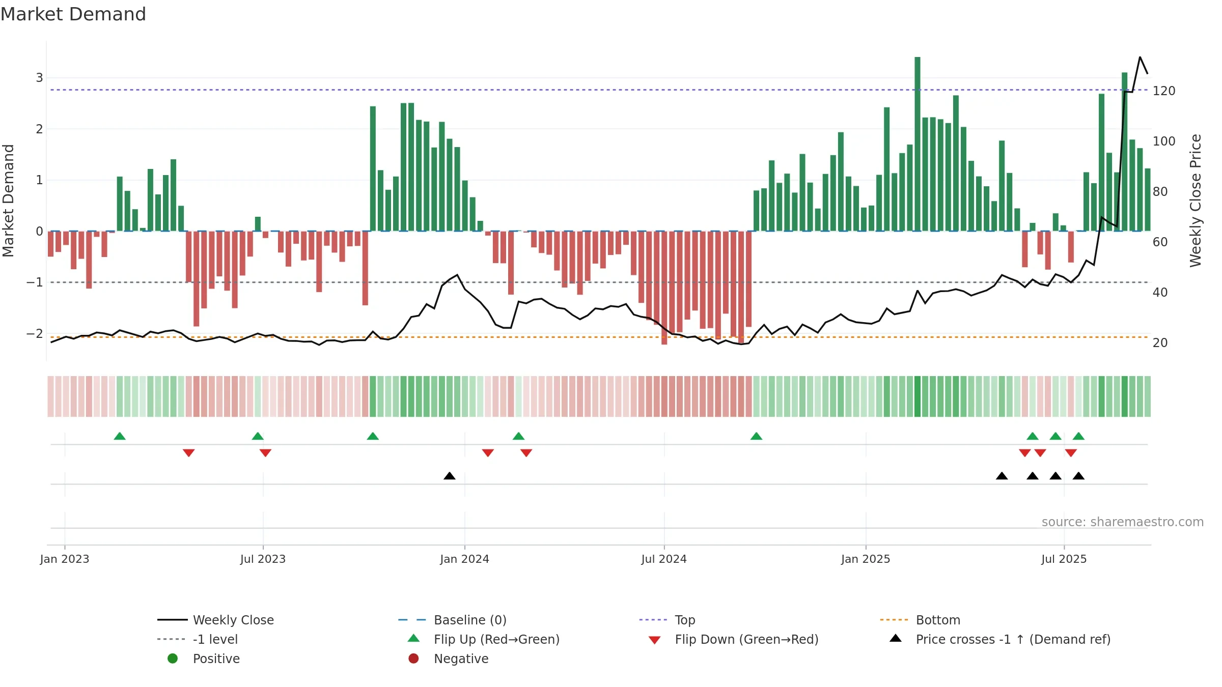 688577 weekly Market Demand chart, closing 2025-09-15.