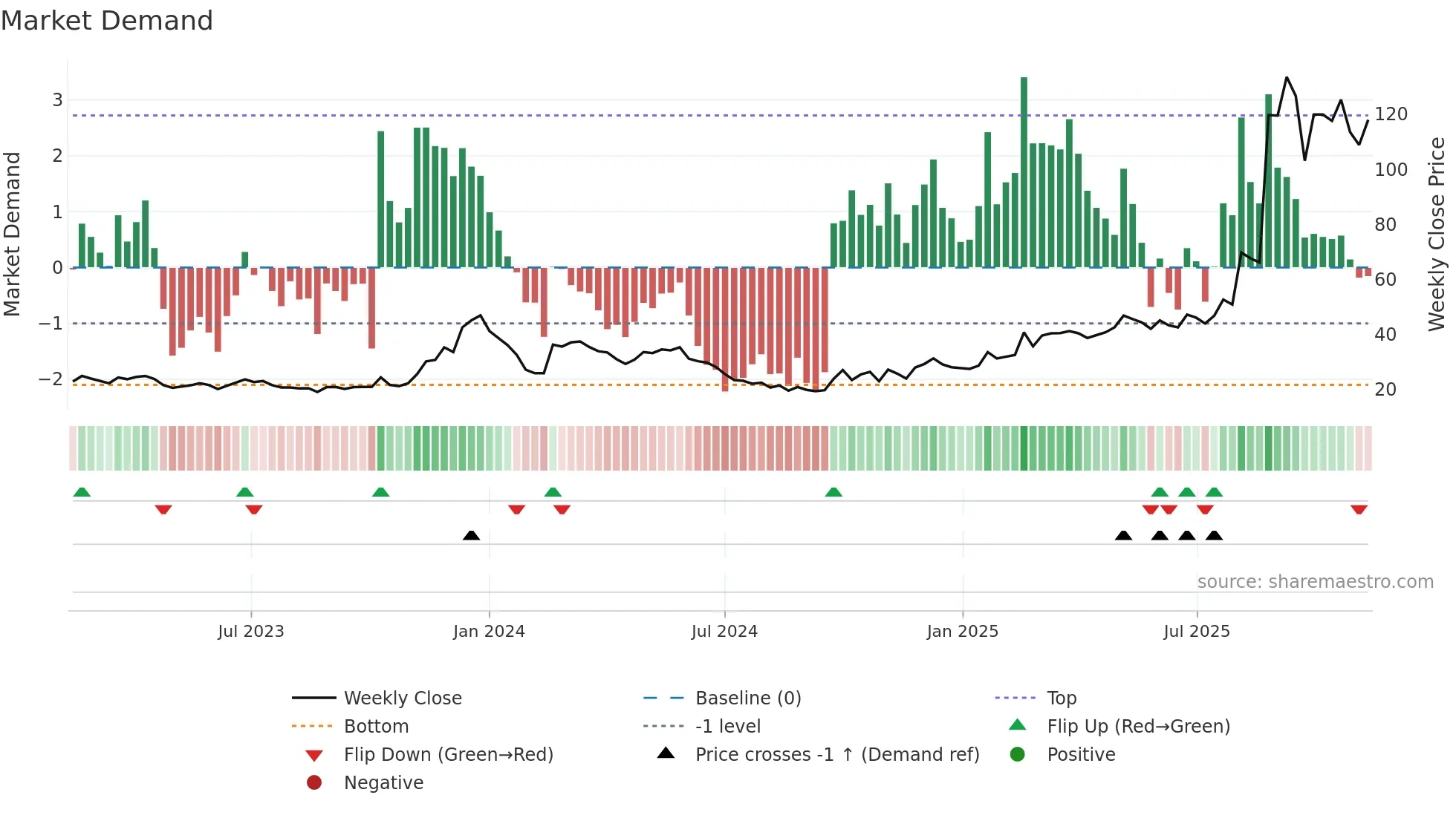 688577 weekly Market Demand chart