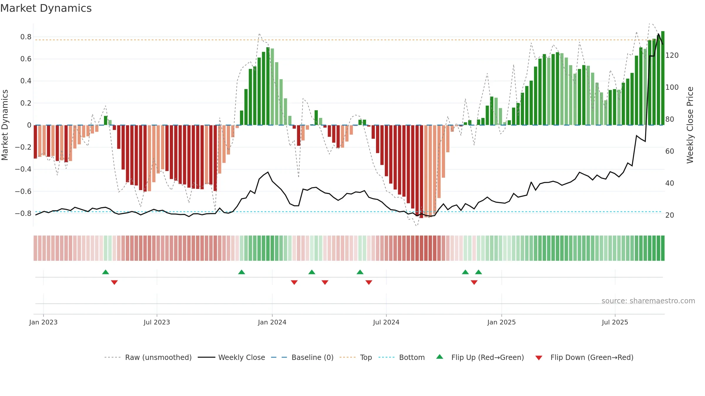 688577 weekly Market Dynamics chart, closing 2025-09-15.