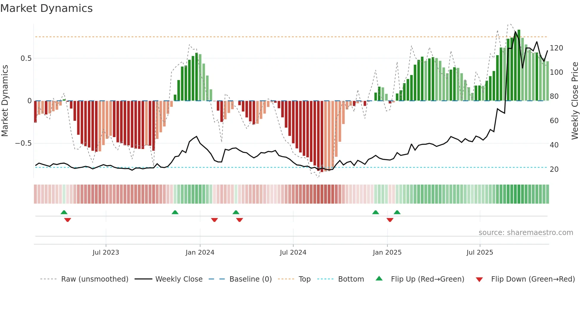 688577 weekly Market Dynamics chart