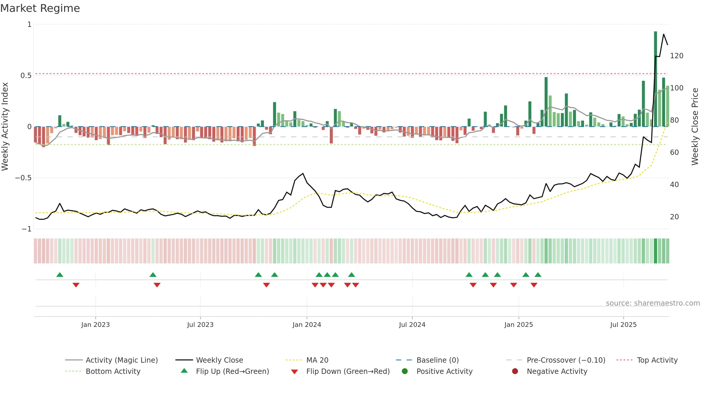 688577 weekly Market Snapshot chart, closing 2025-09-15.