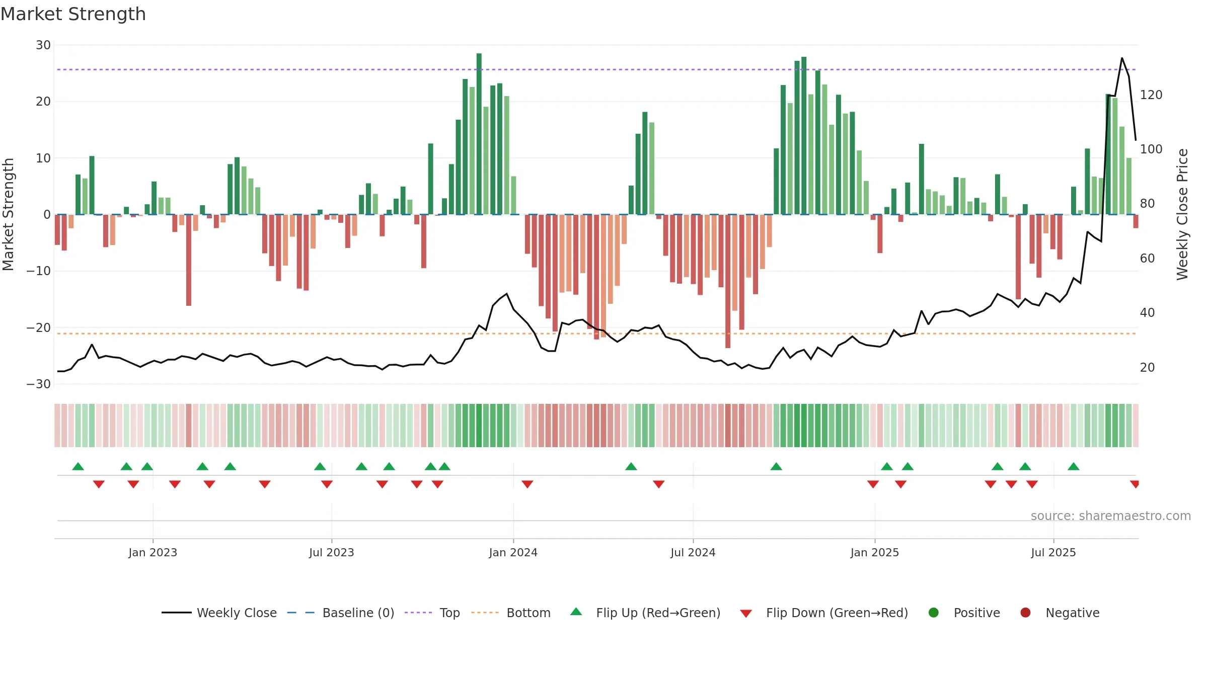 688577 weekly Market Strength chart, closing 2025-09-15.
